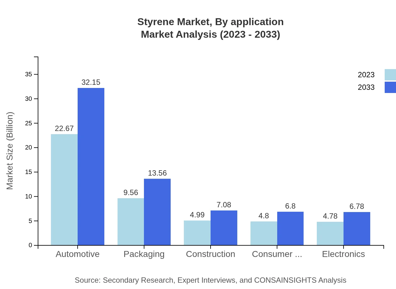 Global Styrene Market, By Application Market Analysis (2023 - 2033)