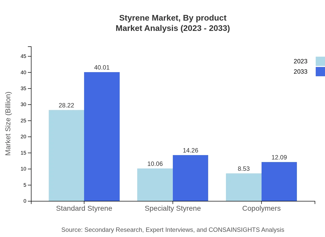Global Styrene Market, By Product Type Market Analysis (2023 - 2033)