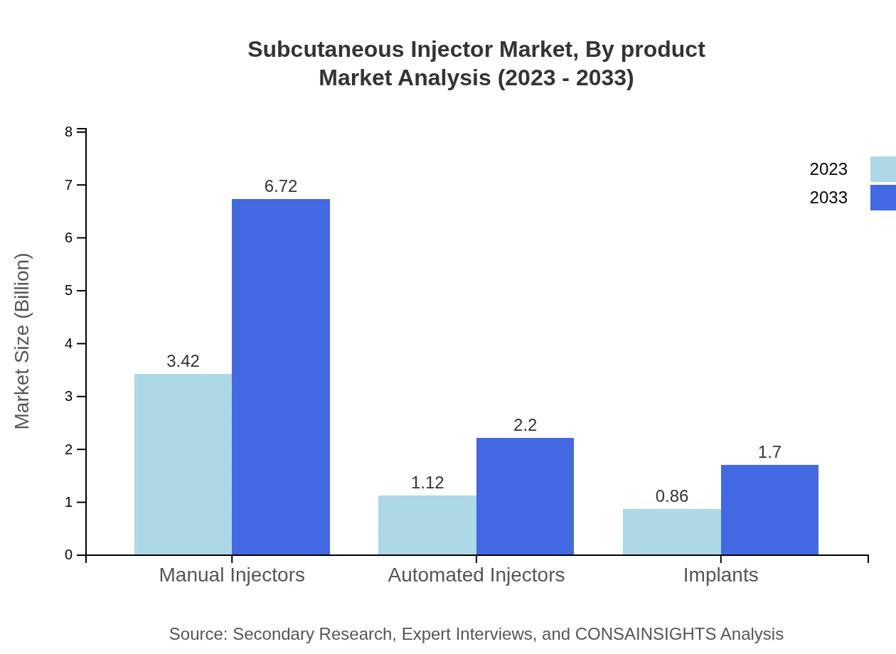 Global Subcutaneous Injector Market, By Product Market Analysis (2023 - 2033)