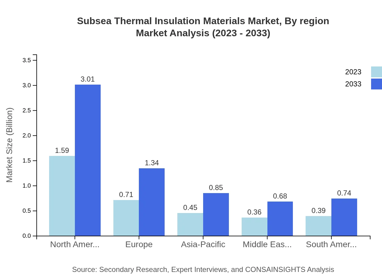 Global Subsea Thermal Insulation Materials Market, By Region Market Analysis (2023 - 2033)