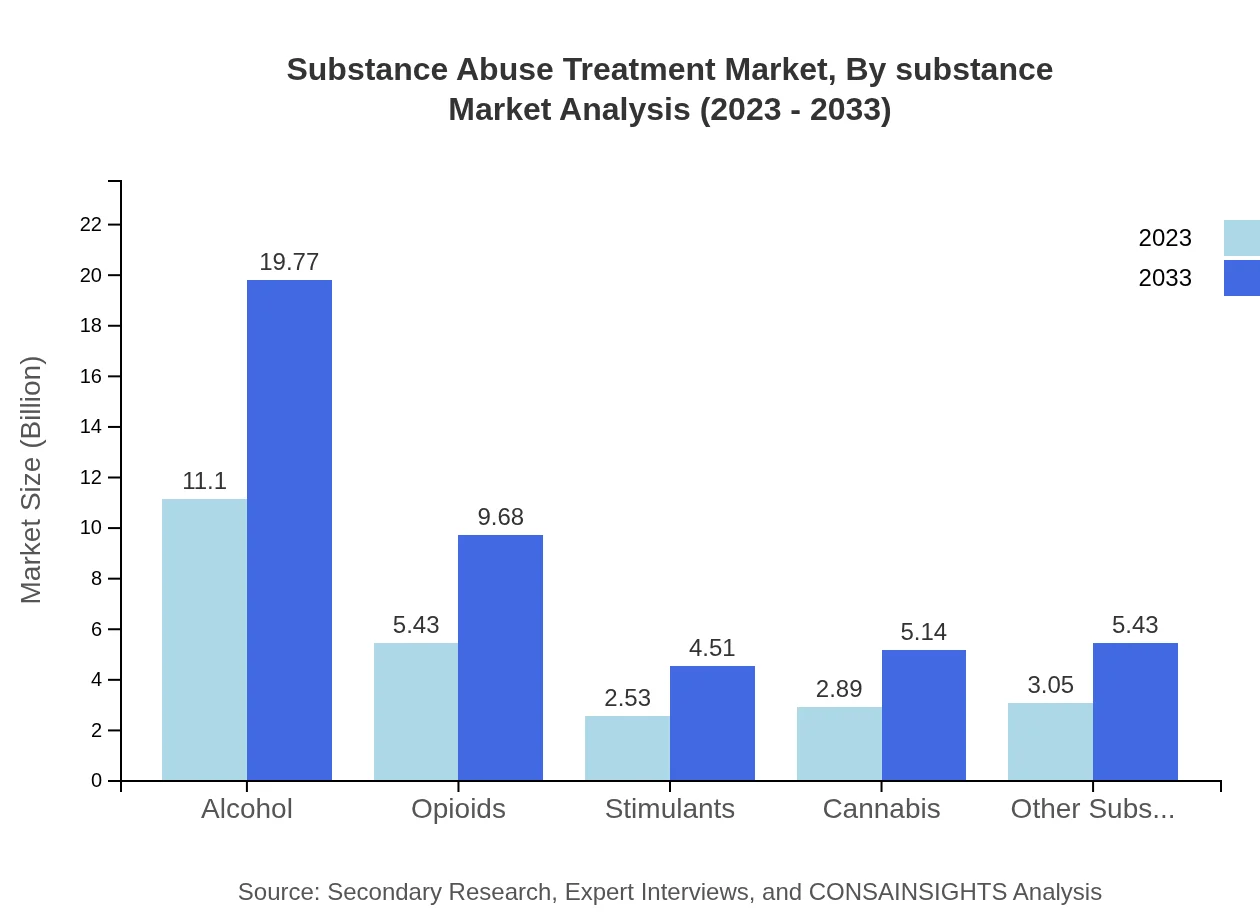 Global Substance Abuse Treatment Market, By Substance Market Analysis (2023 - 2033)