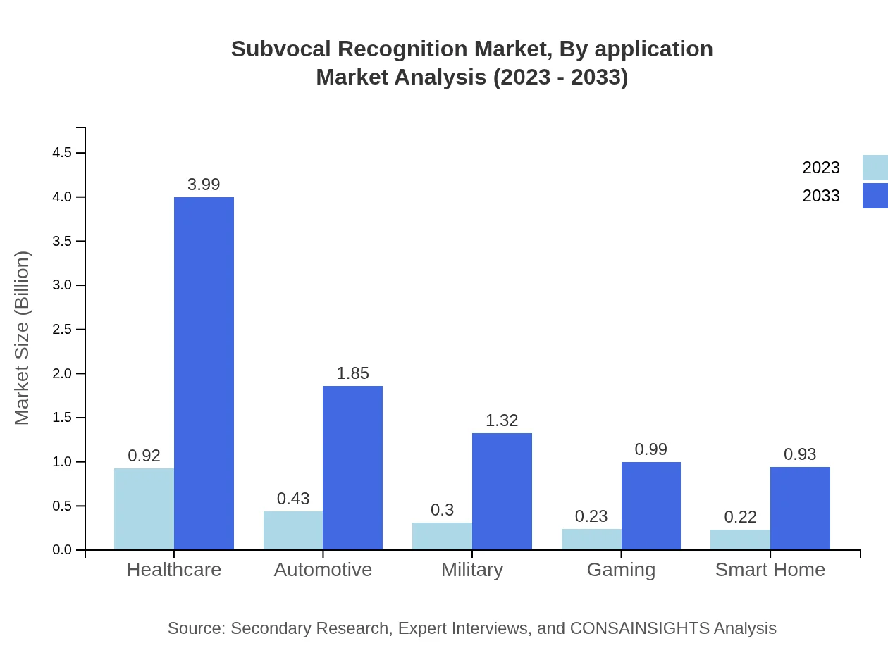 Global Subvocal Recognition Market, By Application Market Analysis (2023 - 2033)