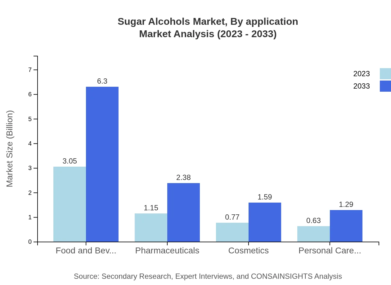Global Sugar Alcohols Market, By Application Market Analysis (2023 - 2033)