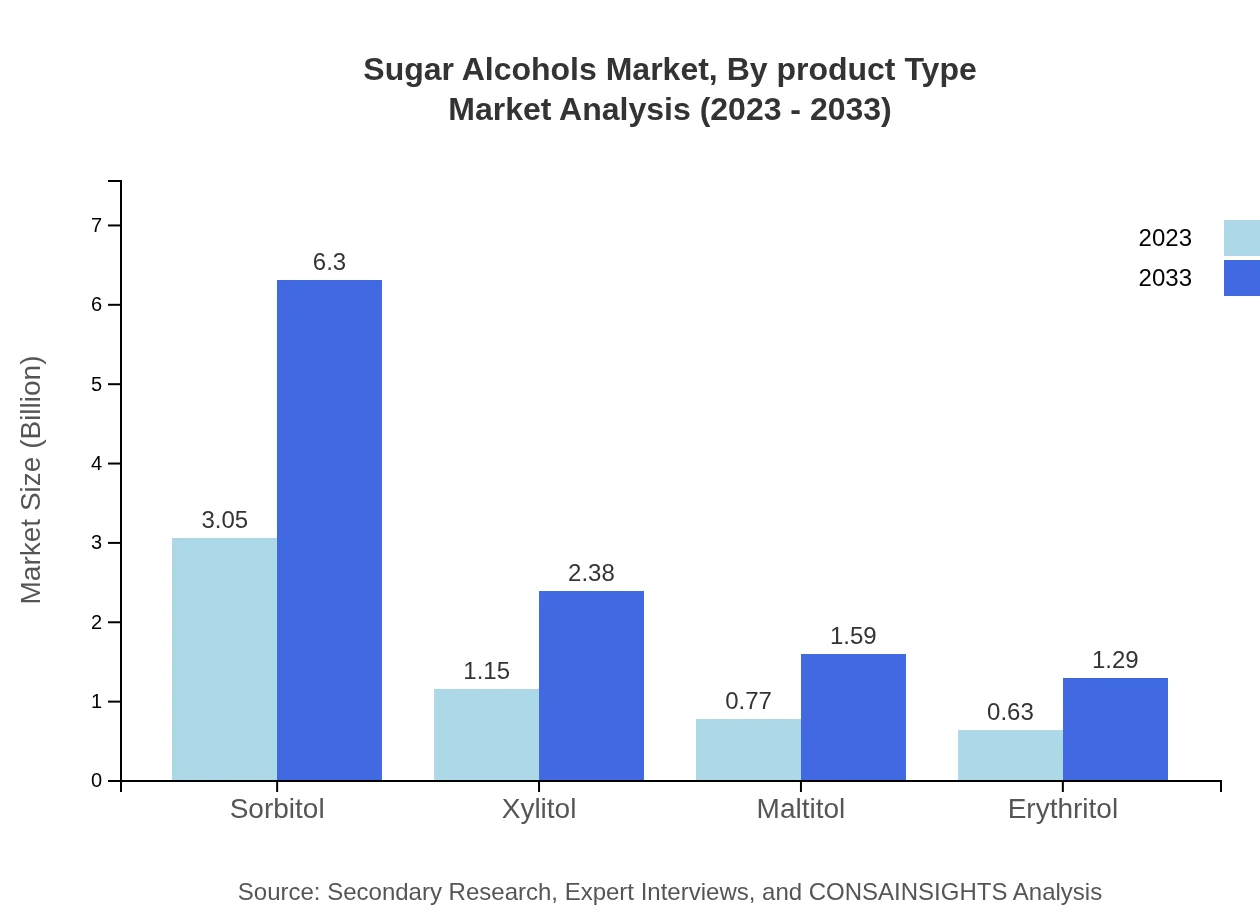 Global Sugar Alcohols Market, By Product Type Market Analysis (2023 - 2033)