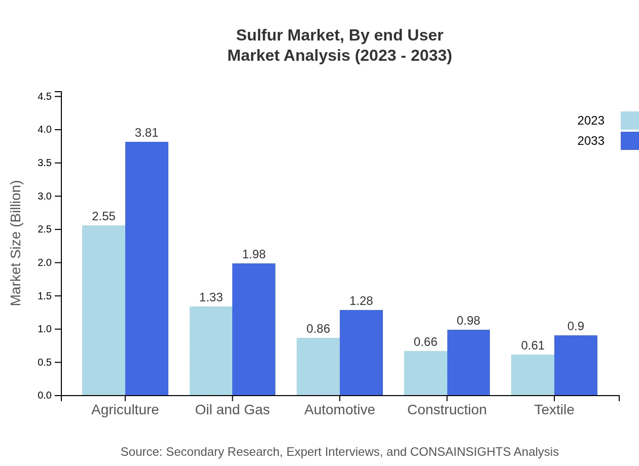 Global Sulfur Market, By End-User Industry Market Analysis (2023 - 2033)