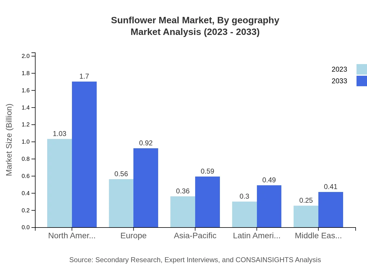 Global Sunflower Meal Market, By Geography Market Analysis (2023 - 2033)