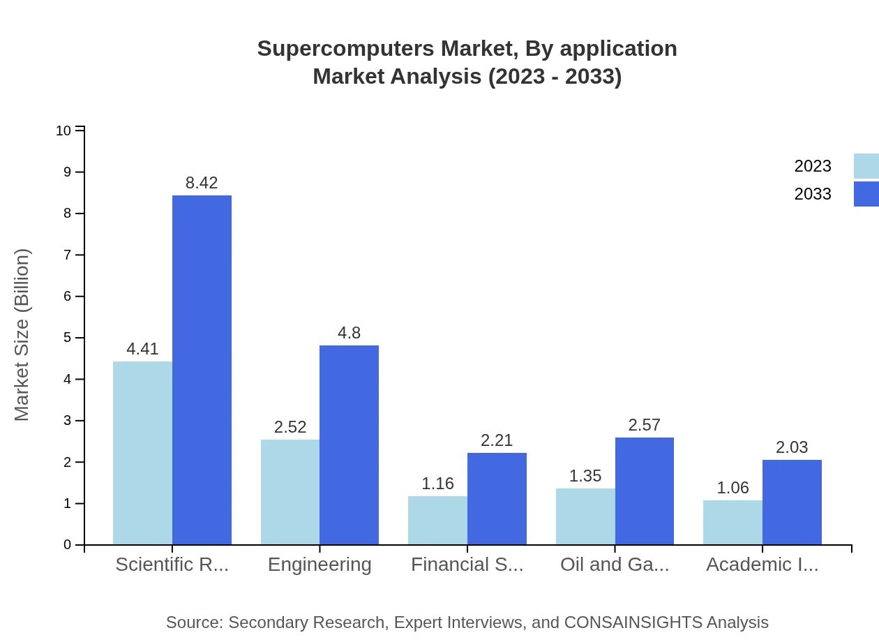 Global Supercomputers Market, By Application Market Analysis (2023 - 2033)