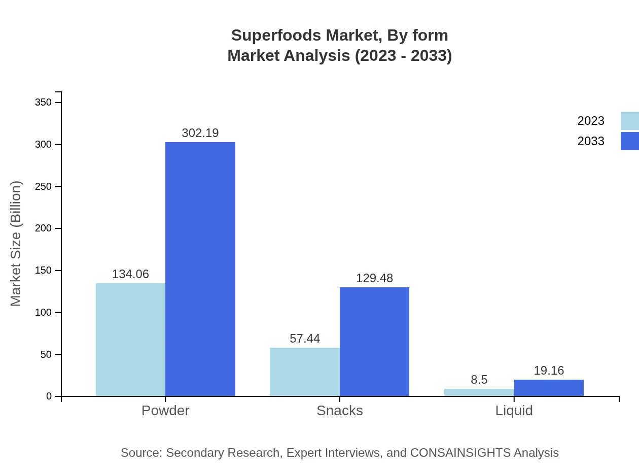 Global Superfoods Market, By Form Market Analysis (2023 - 2033)
