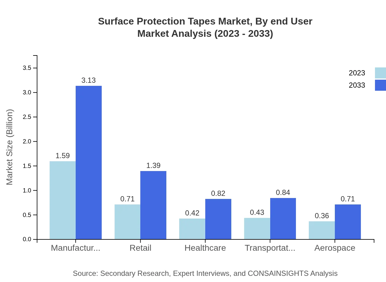 Global Surface Protection Tapes Market, By End-User Industry Market Analysis (2023 - 2033)