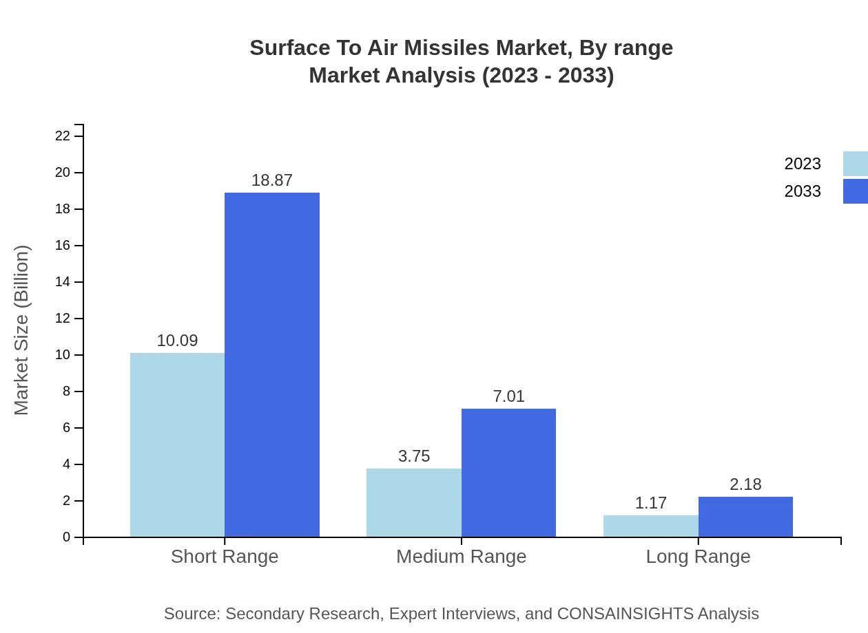 Global Surface-to-Air Missiles Market, By Range Market Analysis (2023 - 2033)