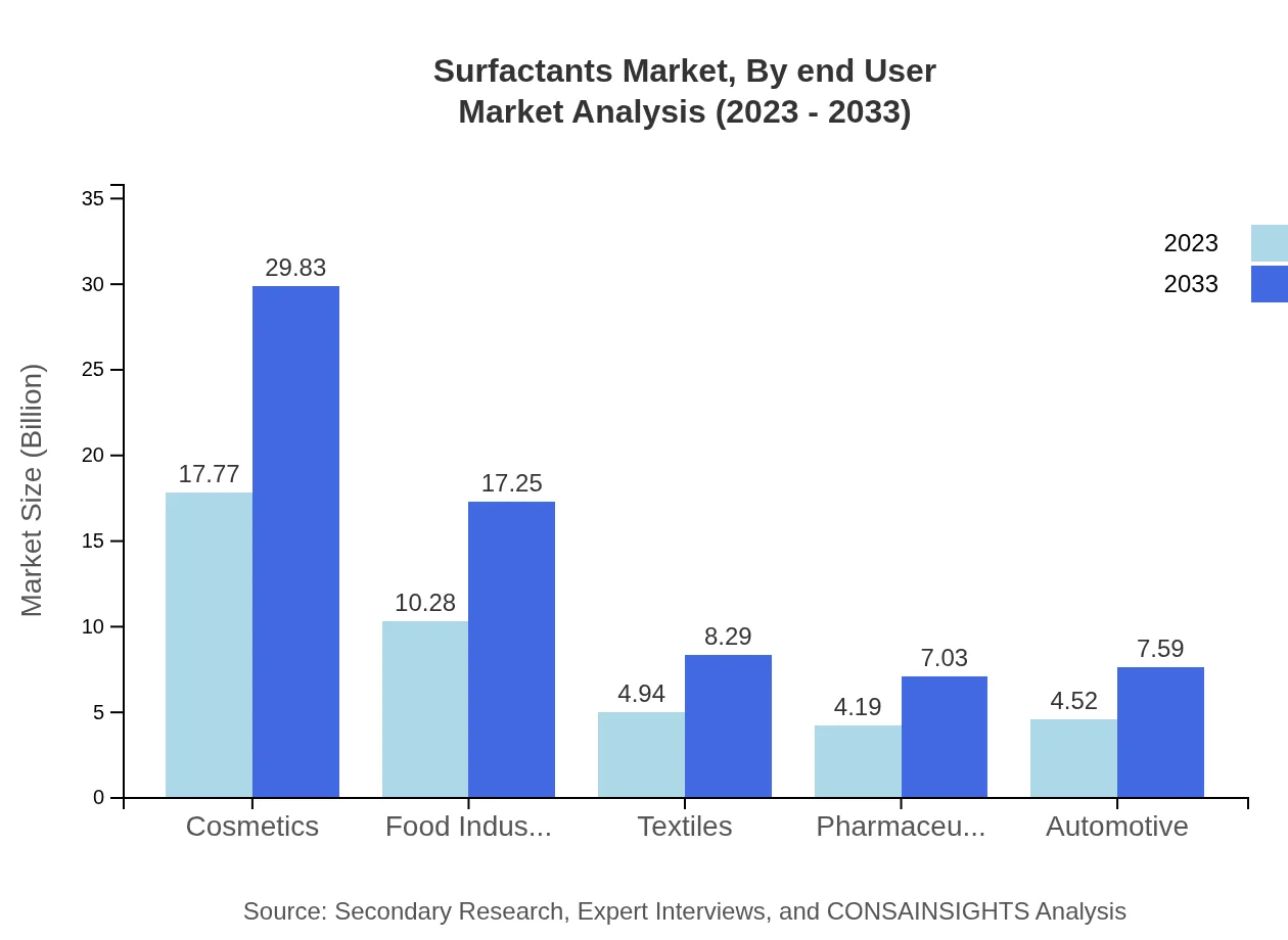 Global Surfactants Market, By End-User Industry Market Analysis (2023 - 2033)