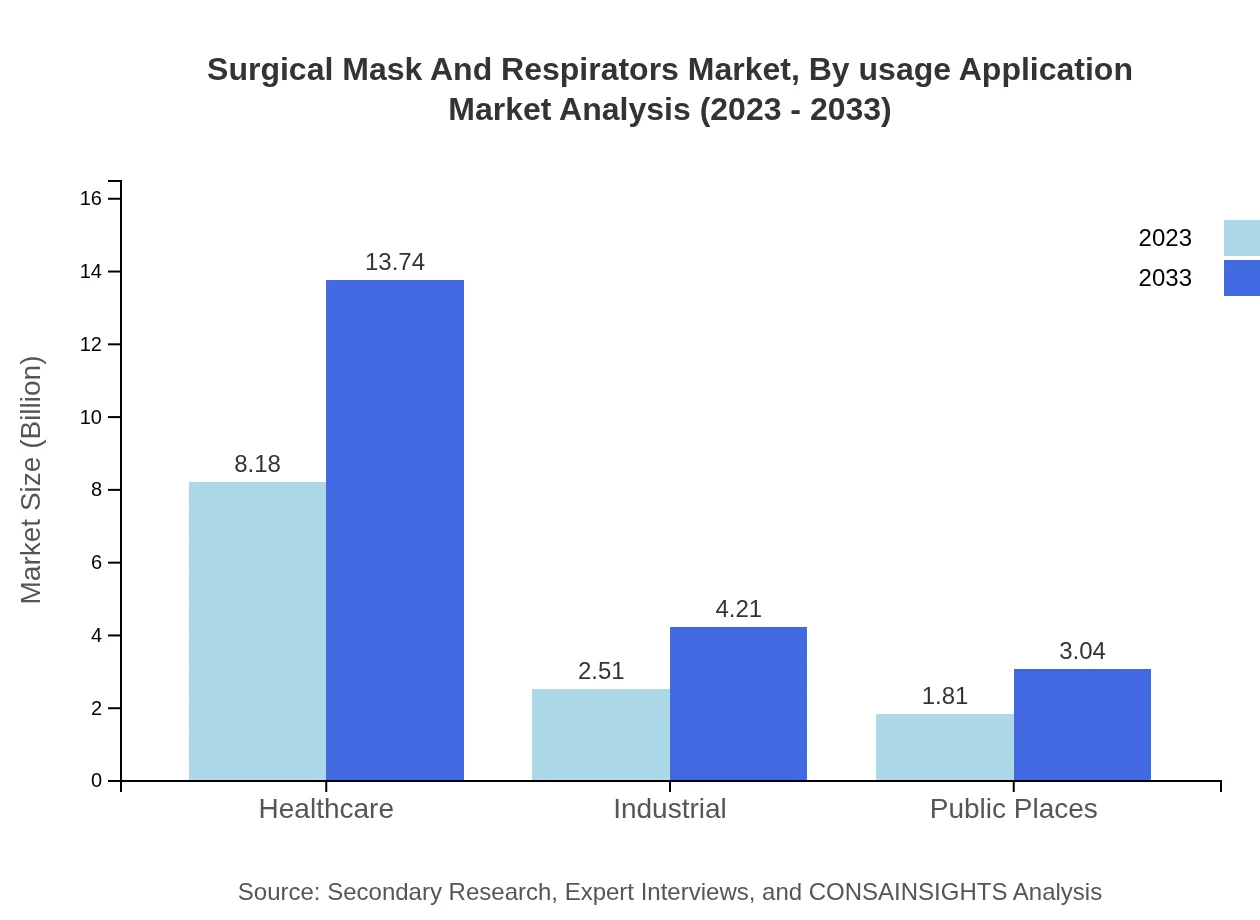 Global Surgical Masks and Respirators Market, By Usage/Application Market Analysis (2023 - 2033)