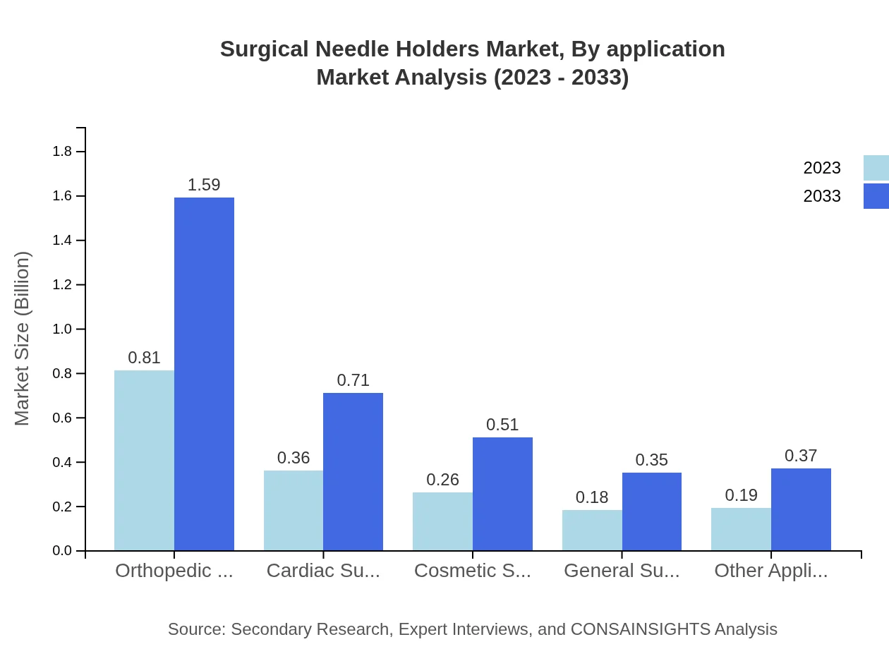 Global Surgical Needle Holders Market, By Application Market Analysis (2023 - 2033)
