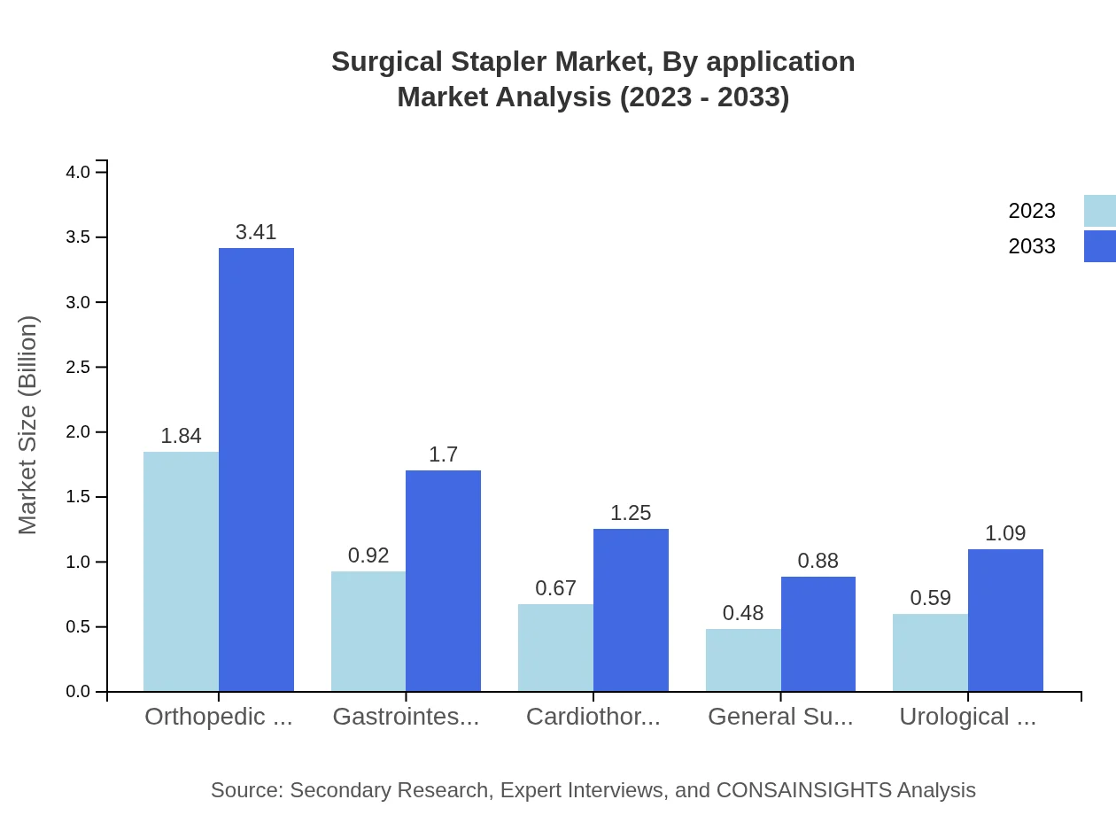 Global Surgical Stapler Market, By Application Market Analysis (2023 - 2033)