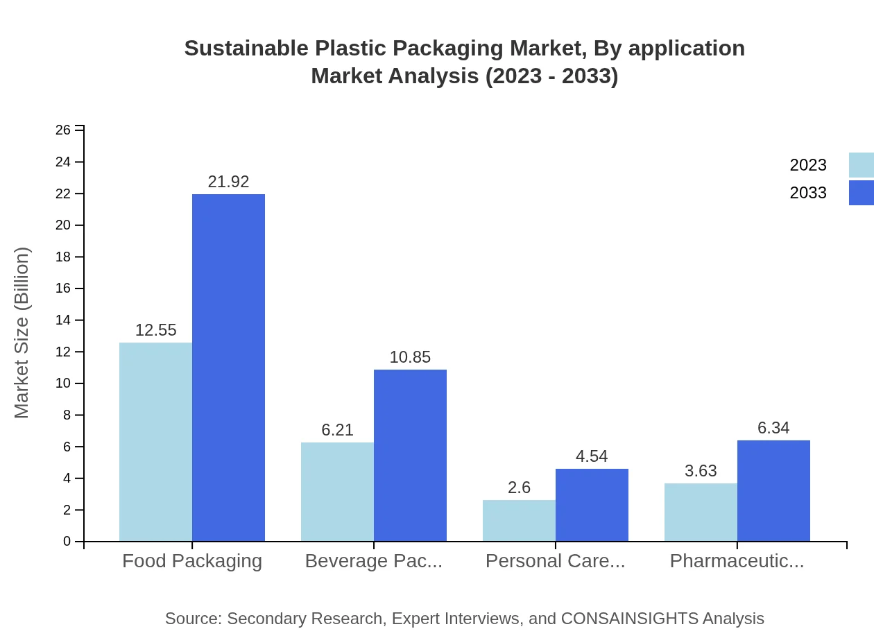 Global Sustainable Plastic Packaging Market, By Application Market Analysis (2023 - 2033)