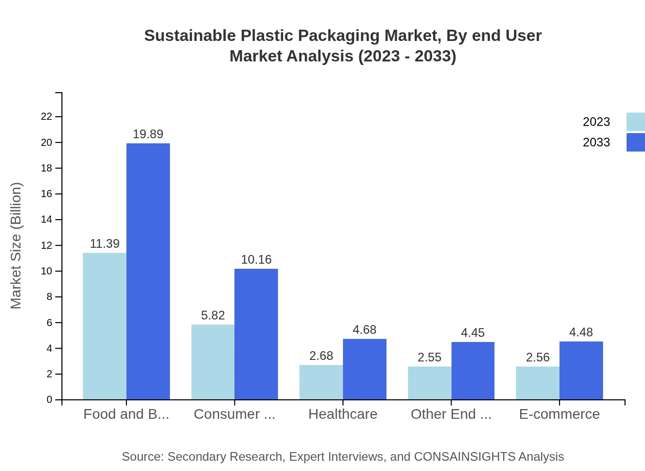 Global Sustainable Plastic Packaging Market, By End-User Industry Market Analysis (2023 - 2033)