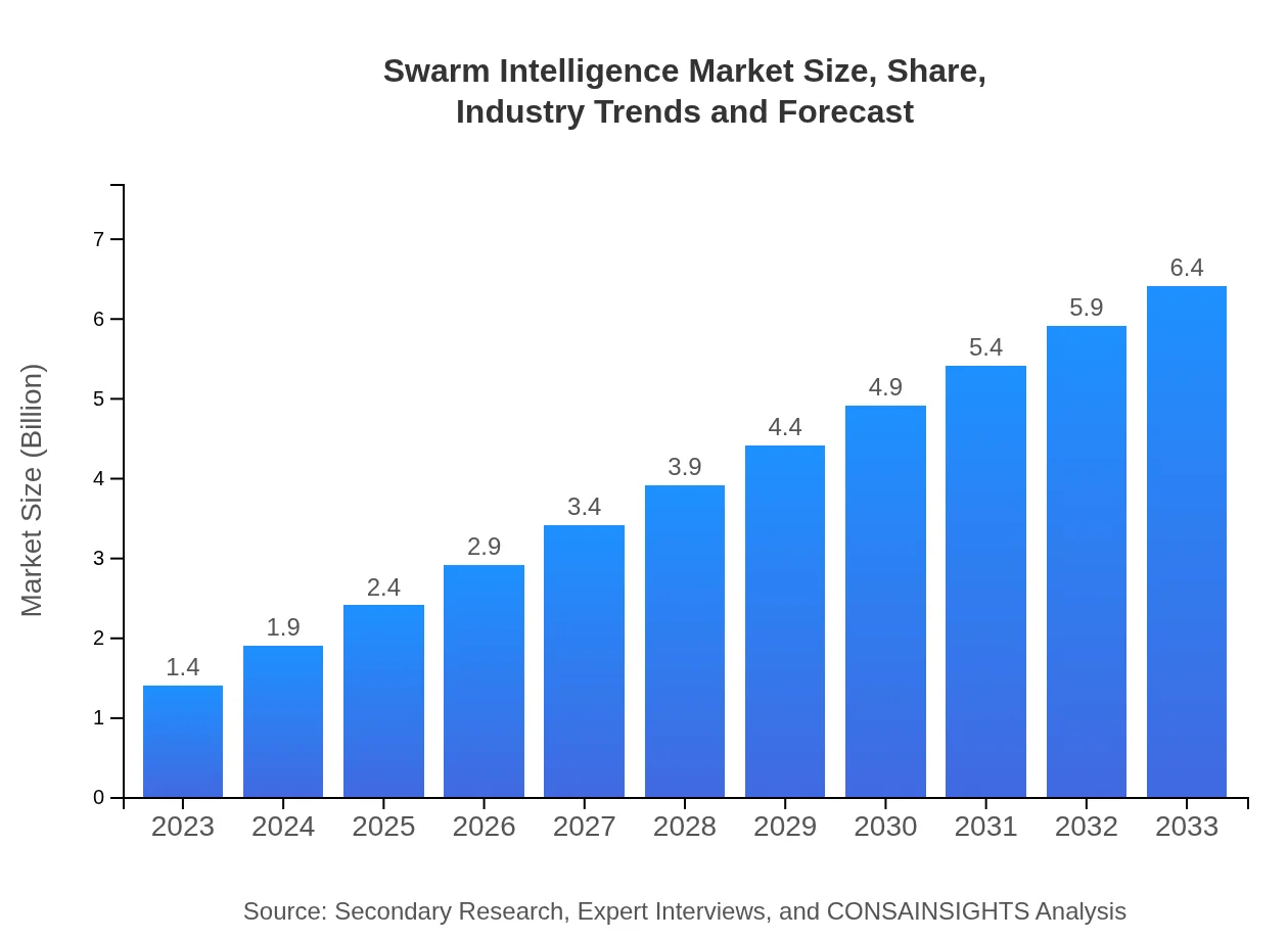  Swarm Intelligence Market Report (2023 - 2033)