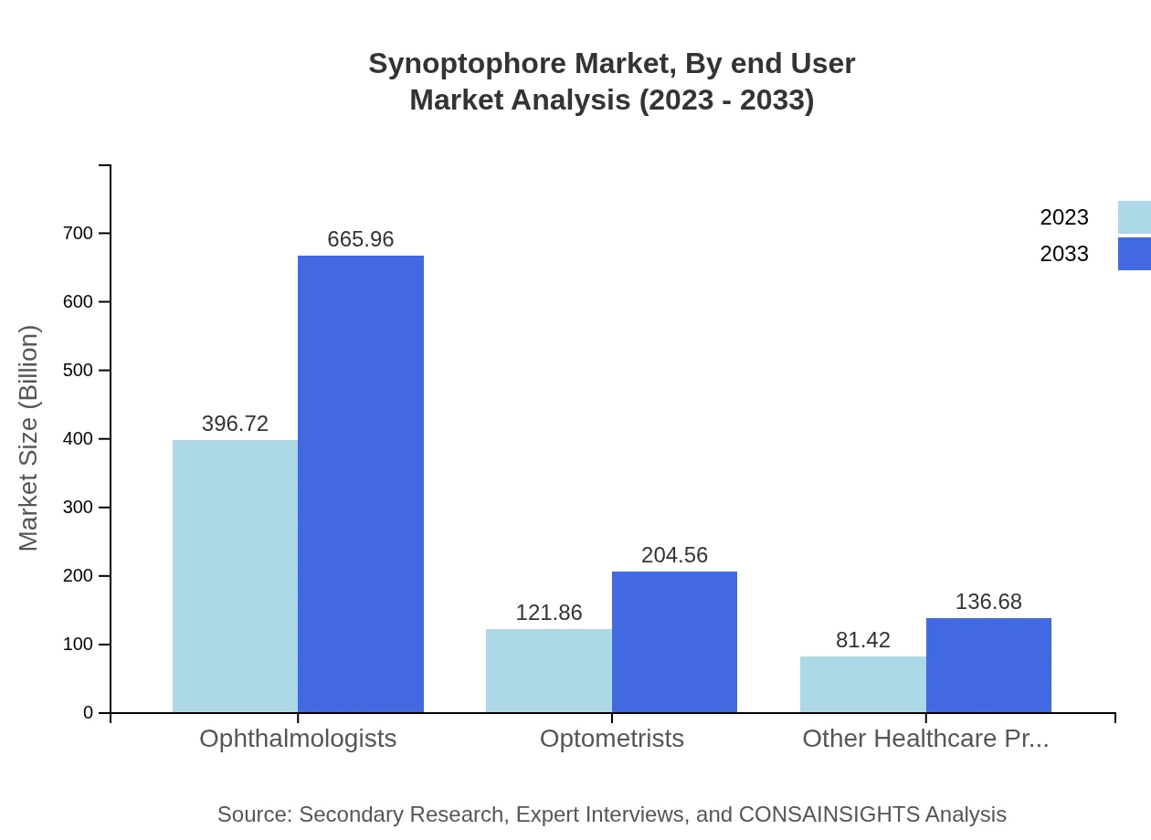 Global Synoptophore Market, By End User Market Analysis (2023 - 2033)