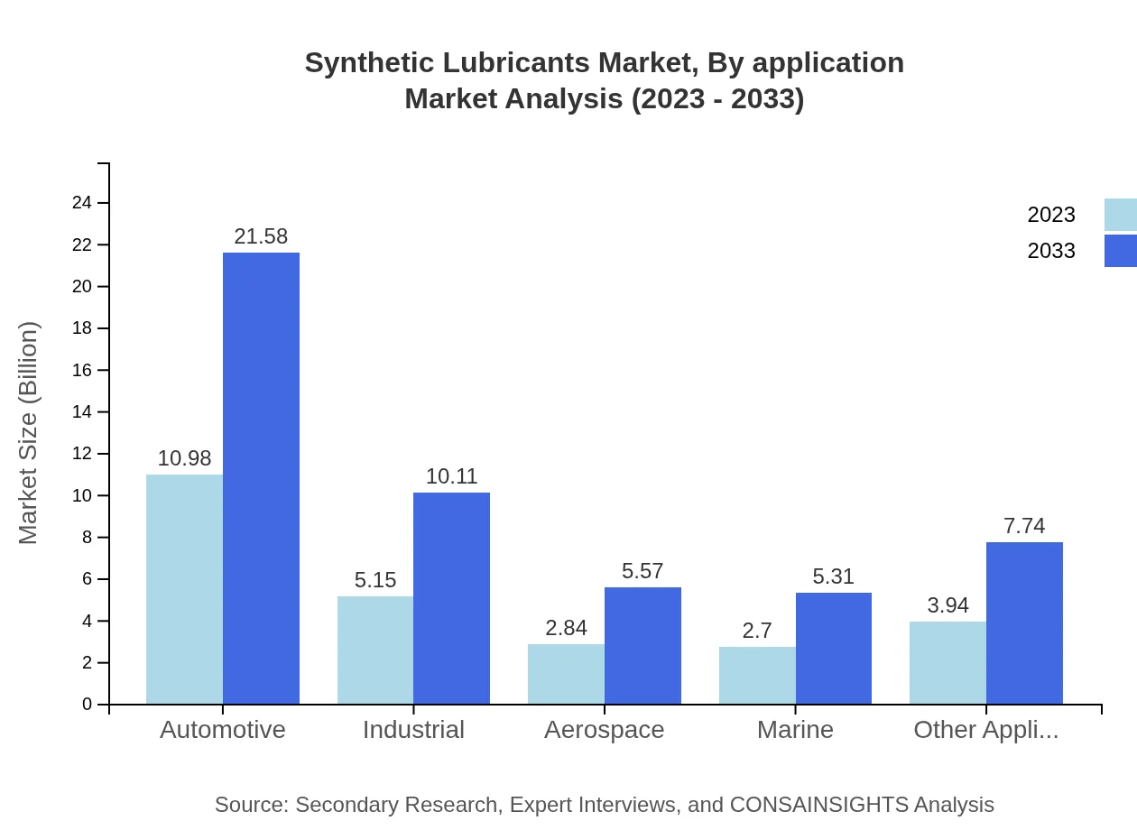 Global Synthetic Lubricants Market, By Application Market Analysis (2023 - 2033)
