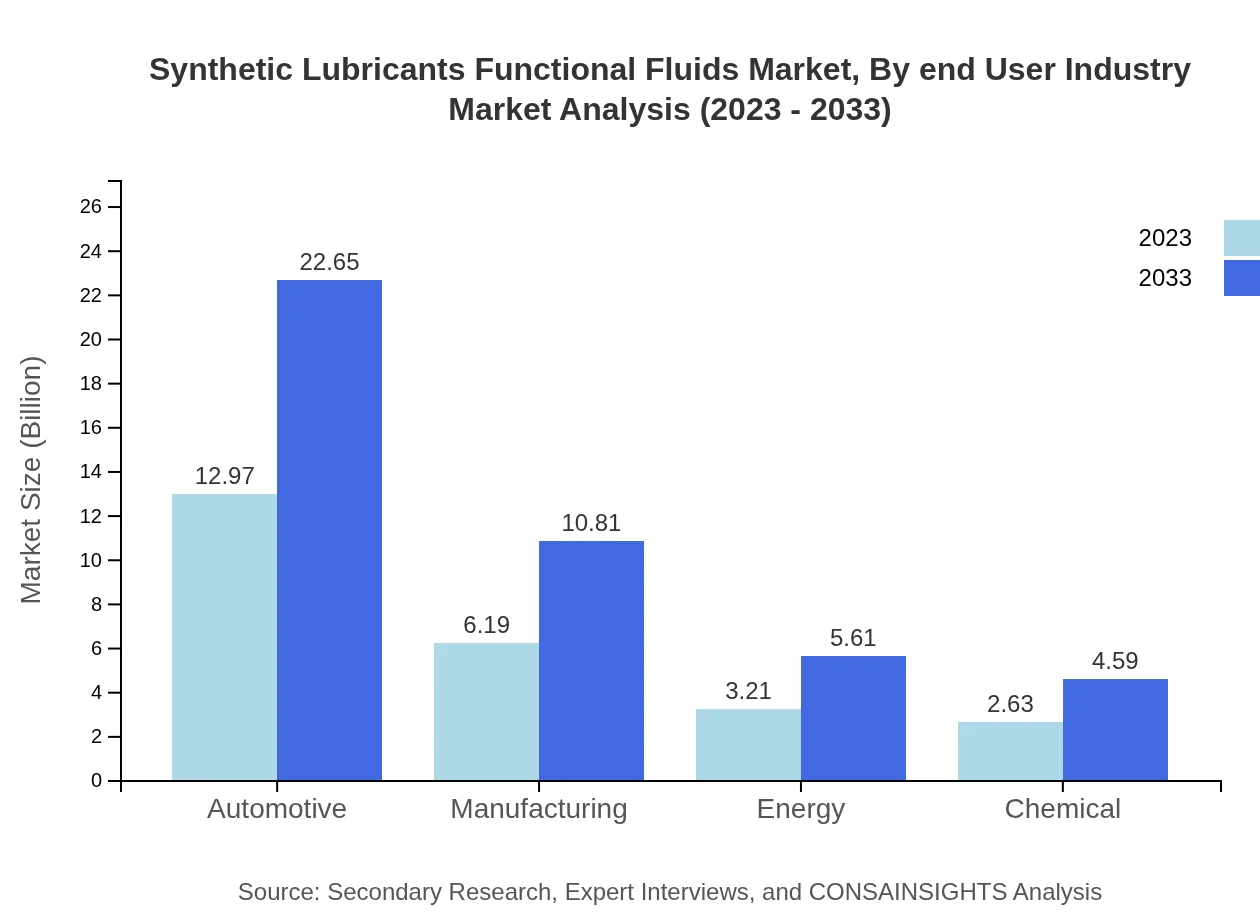 Global Synthetic Lubricants Functional Fluids Market, By End-User Industry Market Analysis (2023 - 2033)