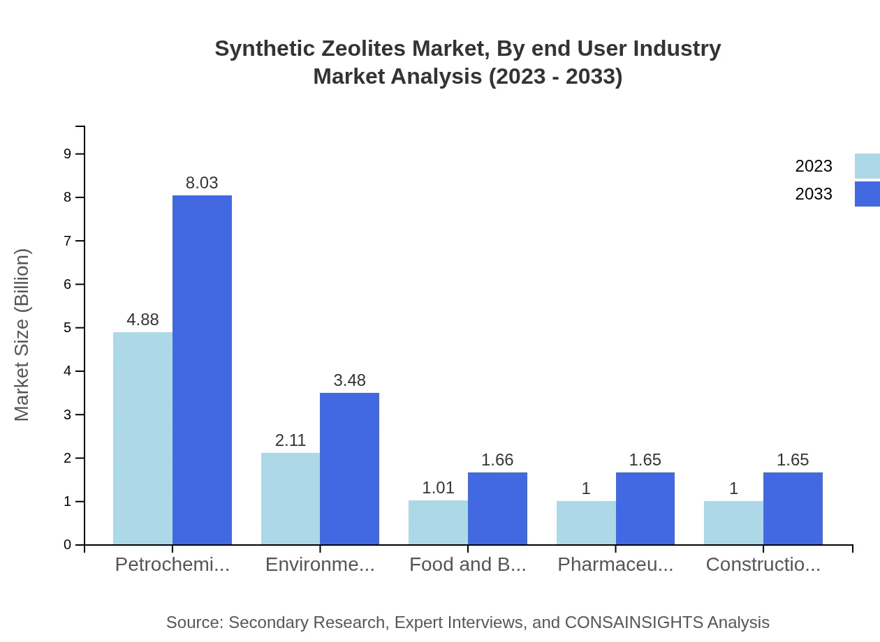 Global Synthetic Zeolites Market, By End-User Industry Market Analysis (2023 - 2033)