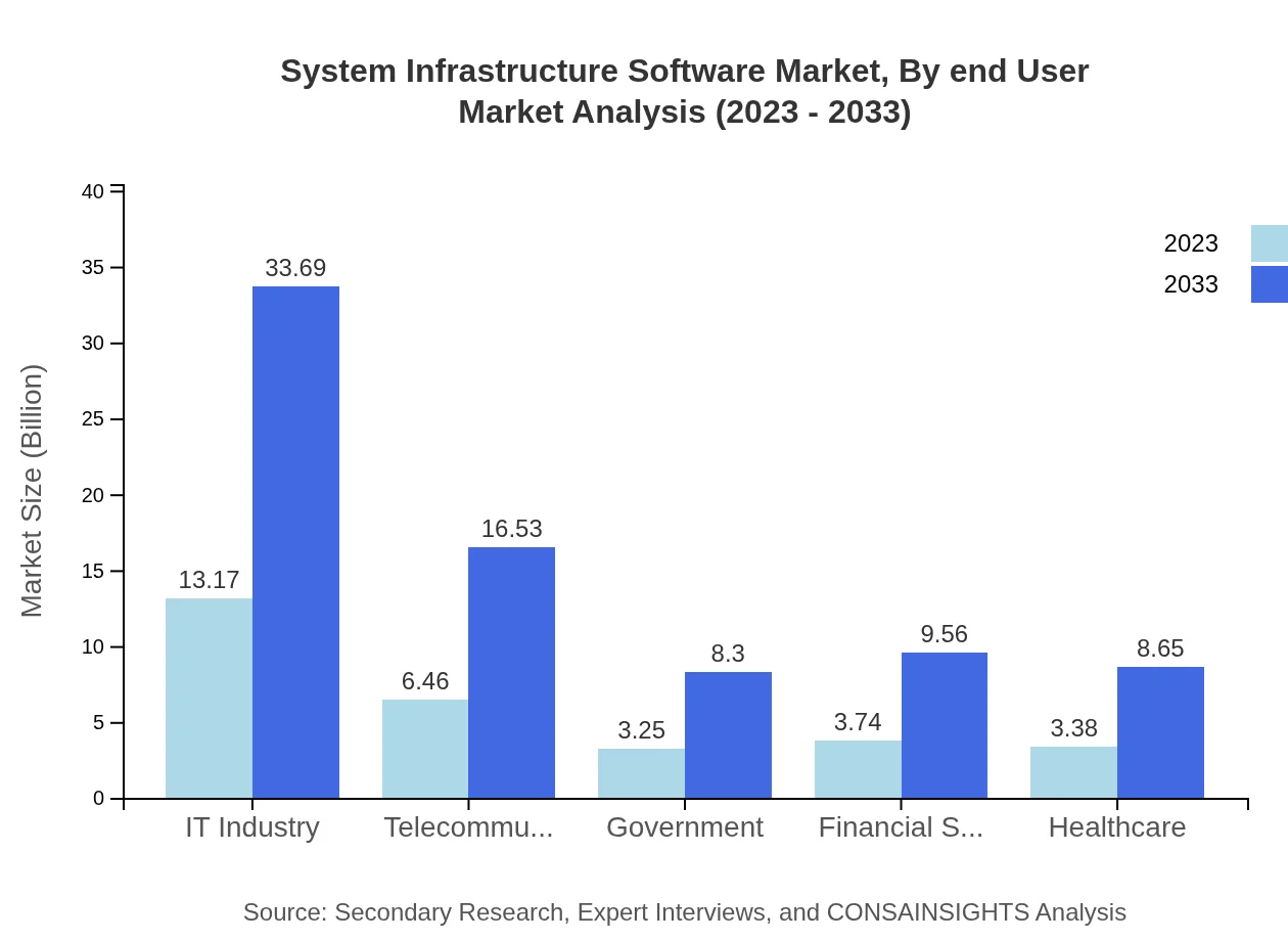 Global System Infrastructure Software Market, By End-User Industry Market Analysis (2023 - 2033)