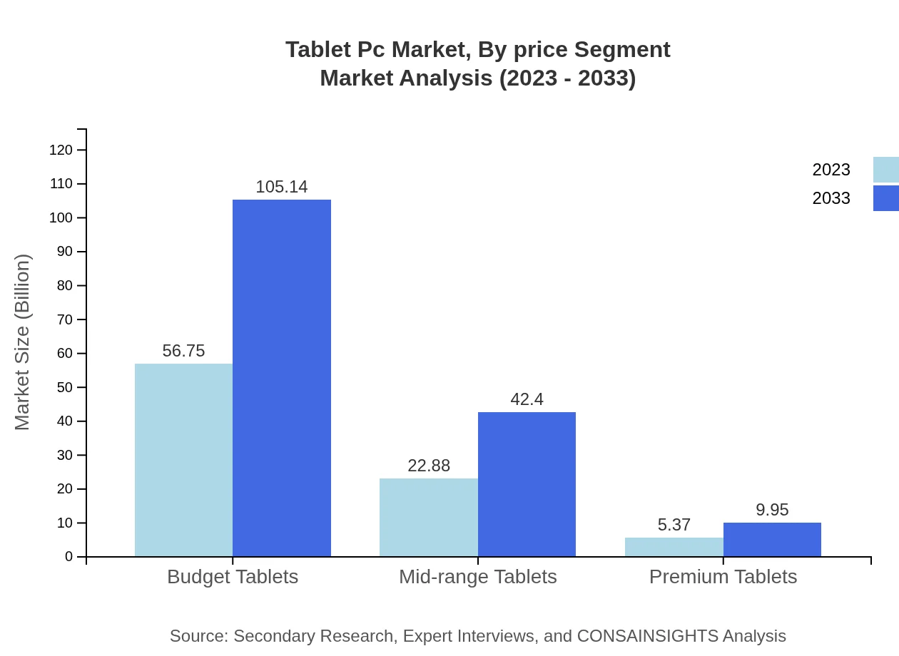 Global Tablet PC Market, By Price Segment Market Analysis (2023 - 2033)