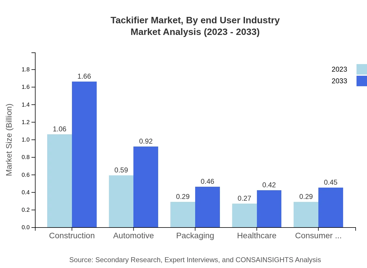 Global Tackifier Market, By End-User Industry Market Analysis (2023 - 2033)