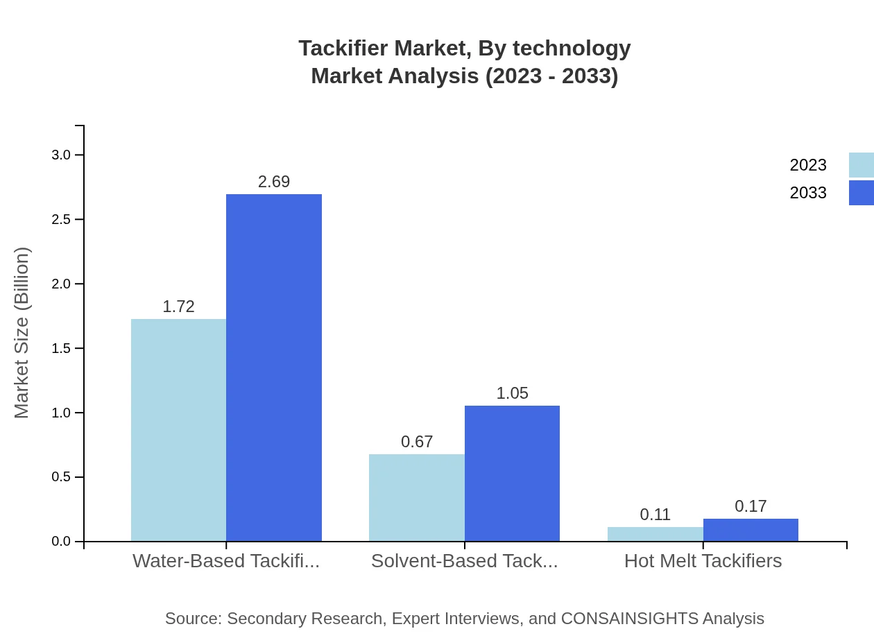Global Tackifier Market, By Technology Market Analysis (2023 - 2033)