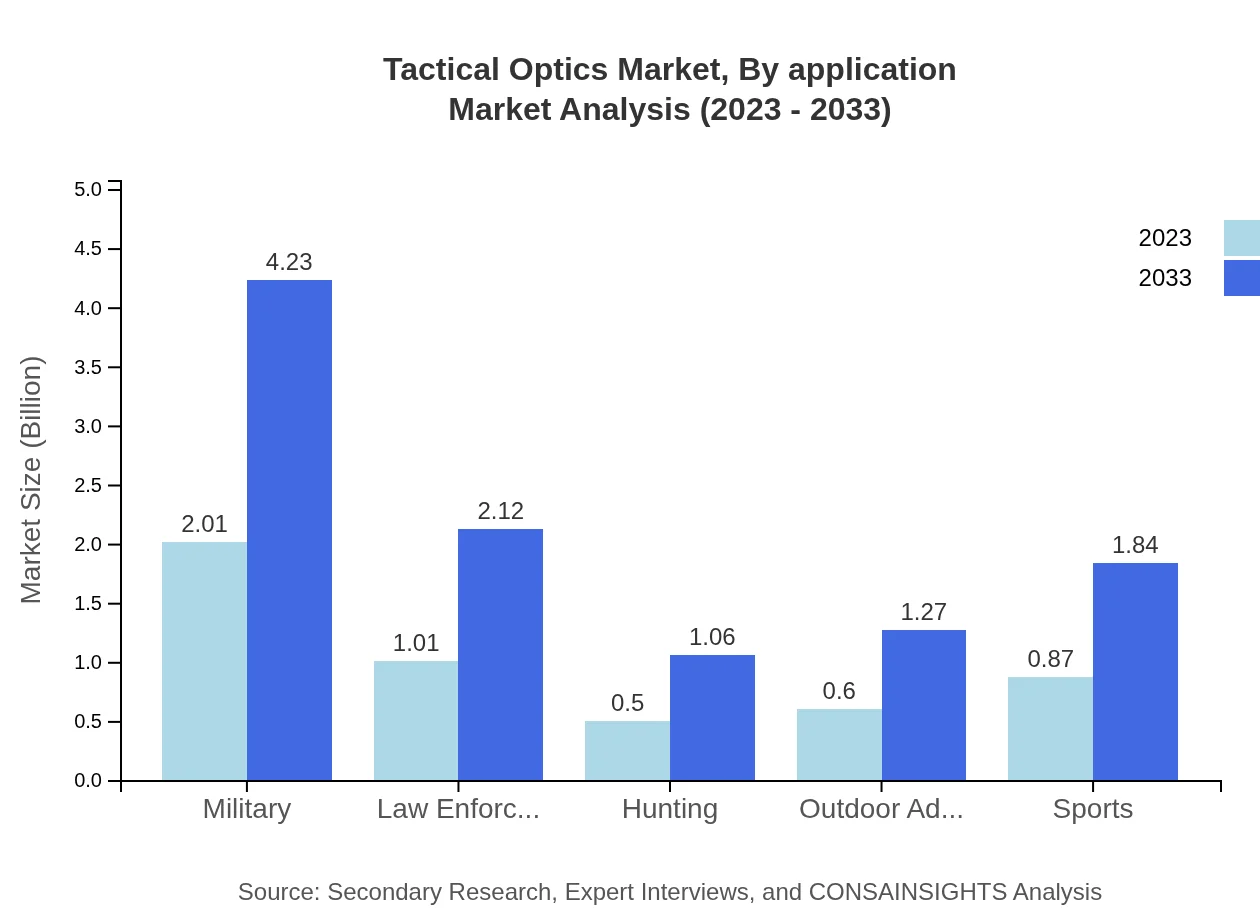 Global Tactical Optics Market, By Application Market Analysis (2023 - 2033)