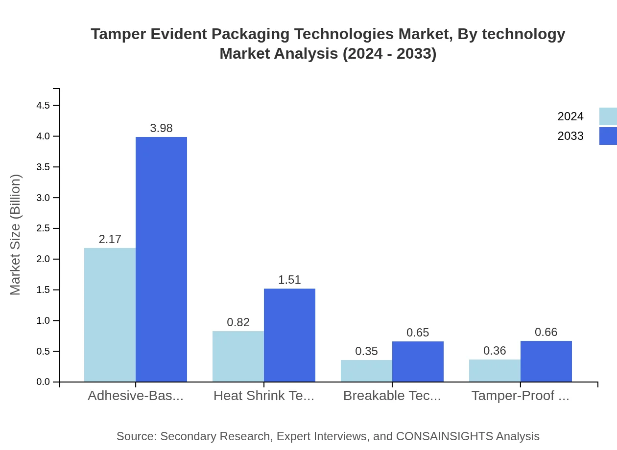Global Tamper-Evident Packaging Technologies Market, By Technology Market Analysis (2024 - 2033)