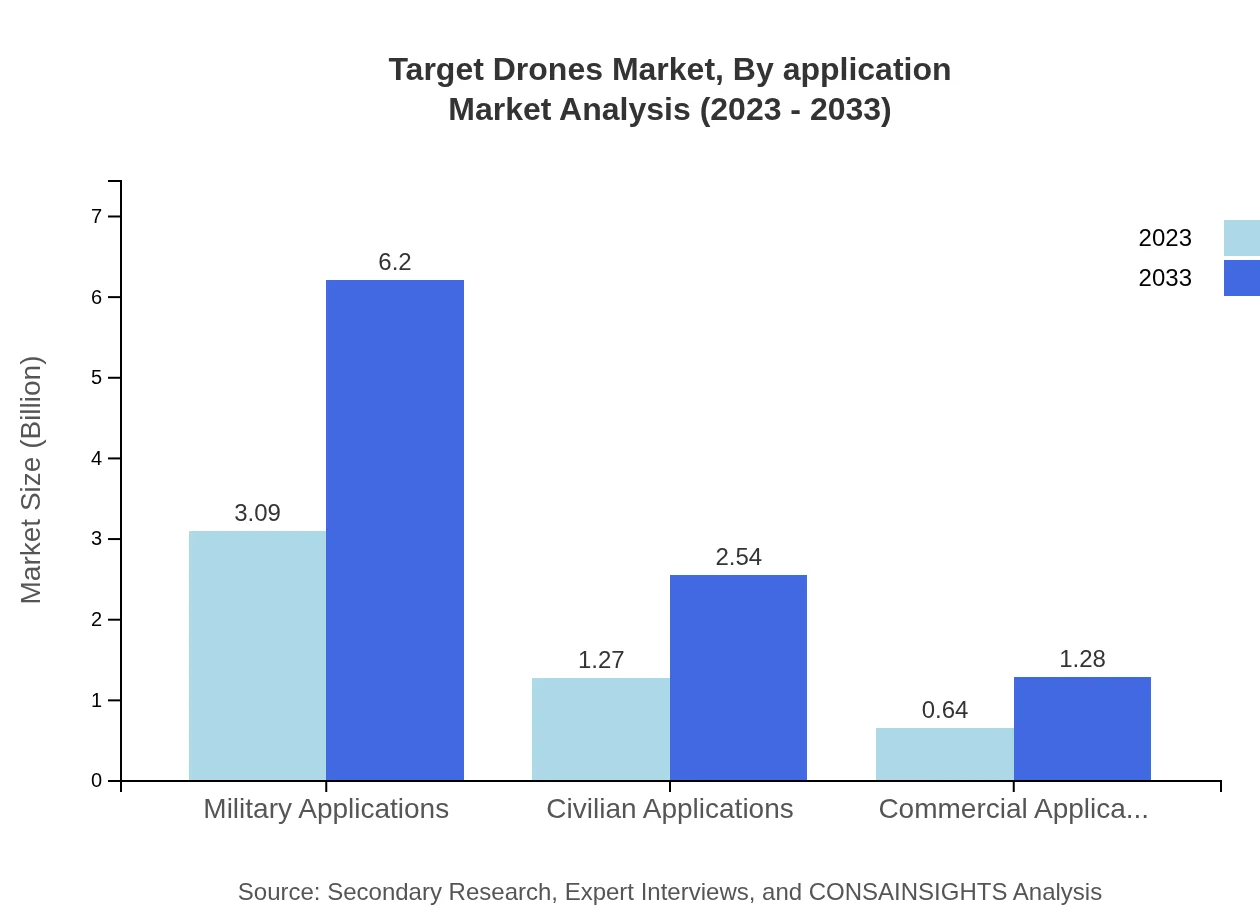 Global Target Drones Market, By Application Market Analysis (2023 - 2033)