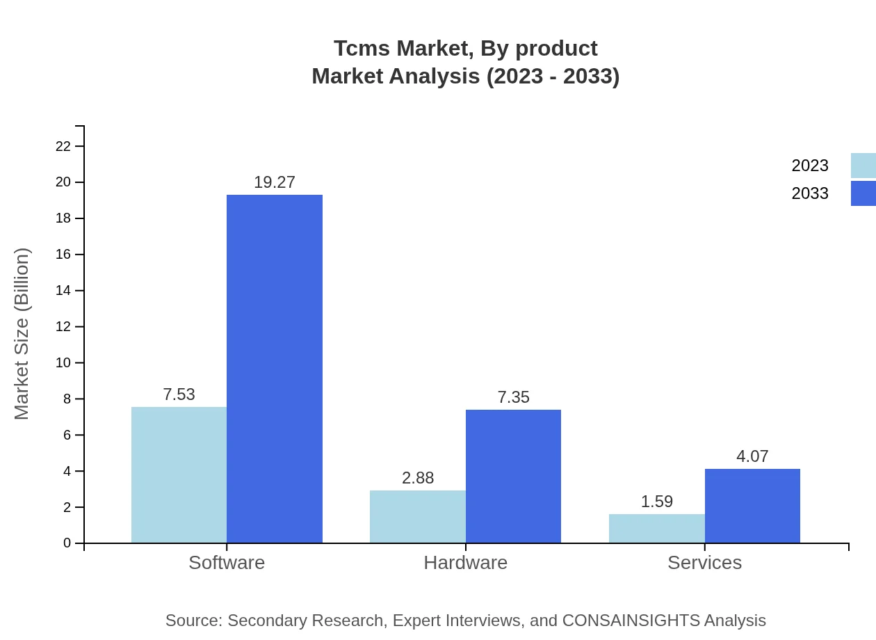 Global TCMS Market By Product Market Analysis (2023 - 2033)