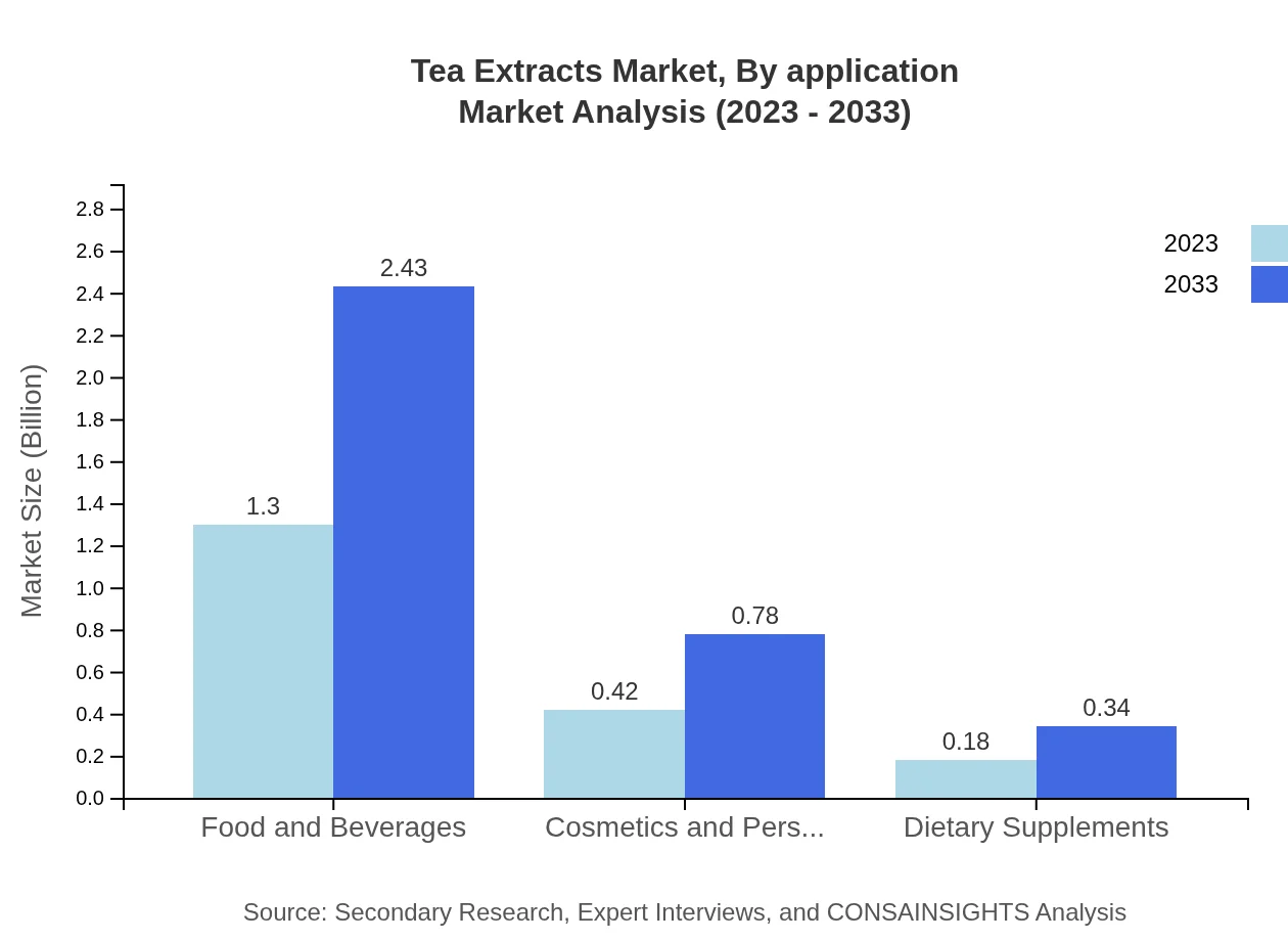 Global Tea Extracts Market, By Application Market Analysis (2023 - 2033)