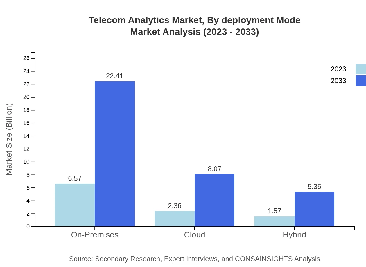 Global Telecom Analytics Market, By Deployment Mode Market Analysis (2023 - 2033)