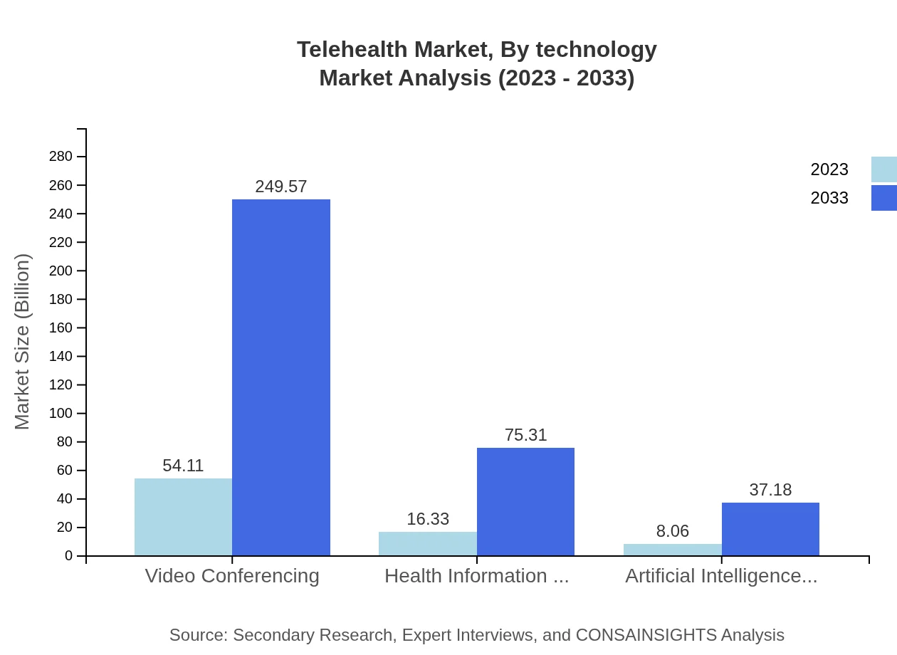 Global Telehealth Market, By Technology Market Analysis (2023 - 2033)
