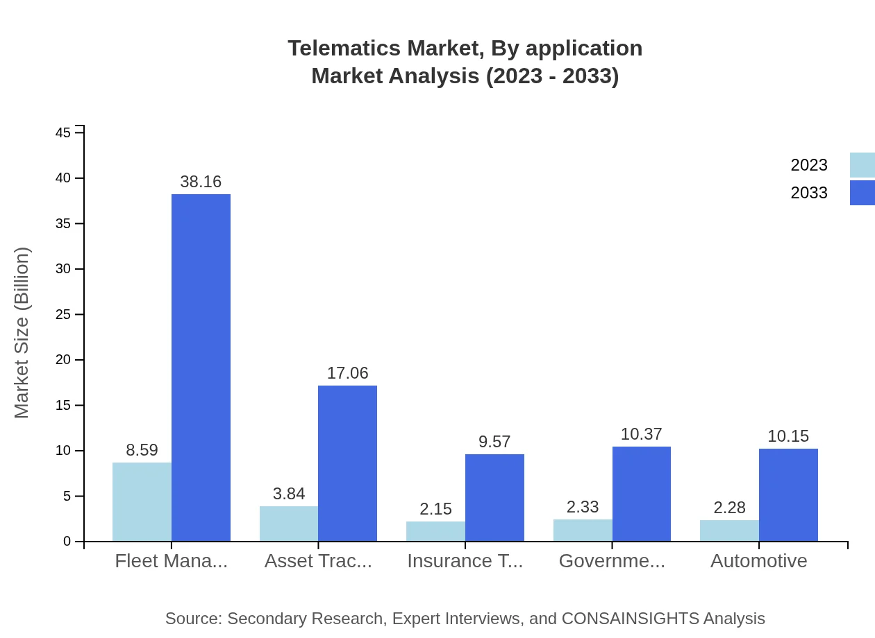 Global Telematics Market, By Application Market Analysis (2023 - 2033)