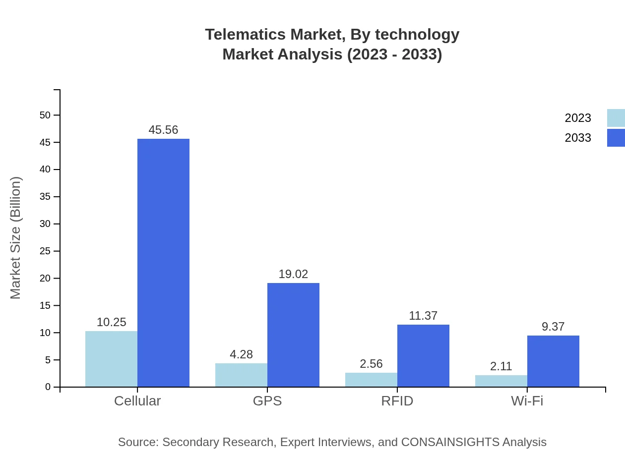 Global Telematics Market, By Technology Market Analysis (2023 - 2033)