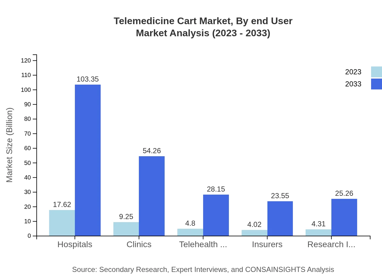 Global Telemedicine Cart Market, By End-User Market Analysis (2023 - 2033)