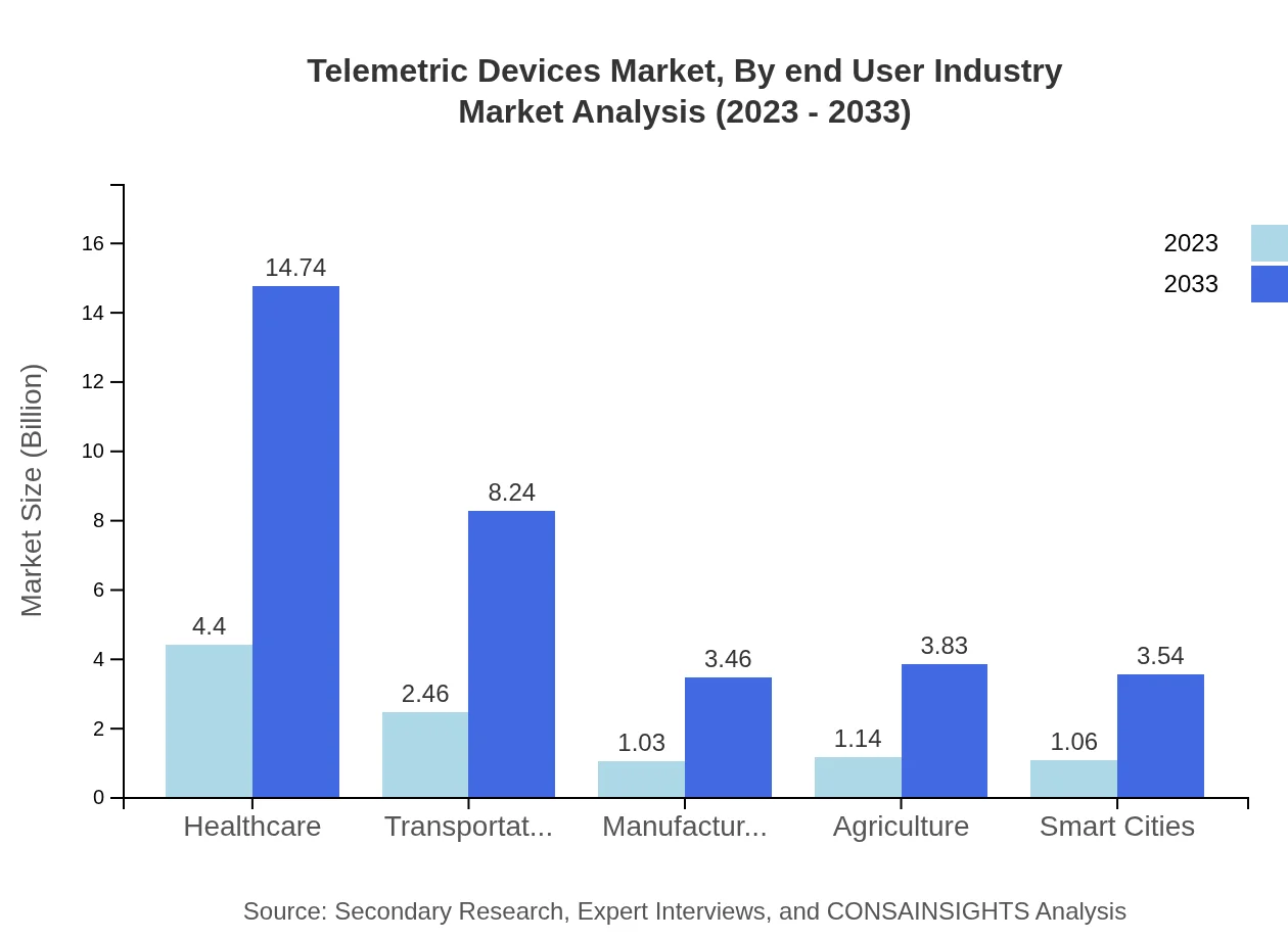 Global Telemetric Devices Market, By End-User Industry Market Analysis (2023 - 2033)