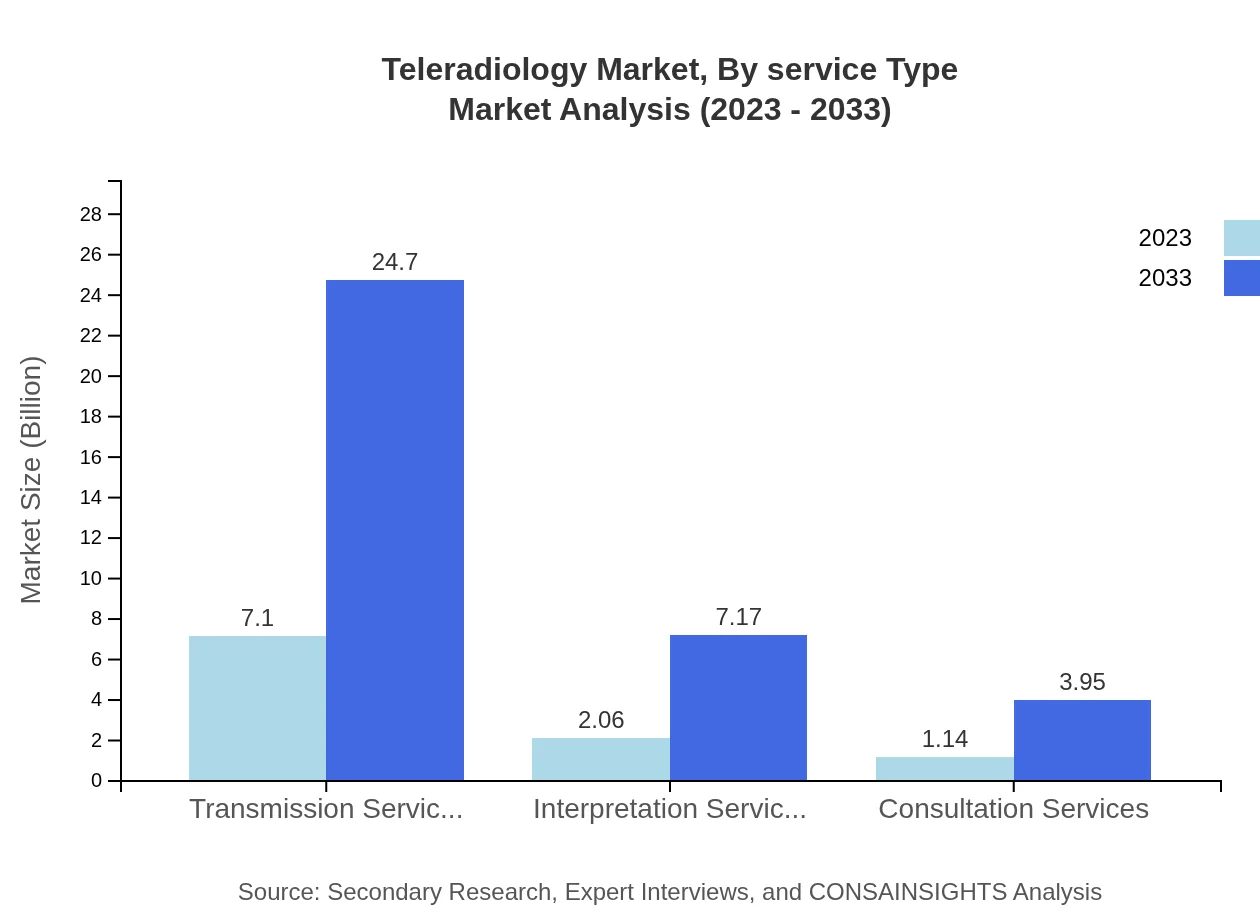 Global Teleradiology Market by Service Type Market Analysis (2023 - 2033)