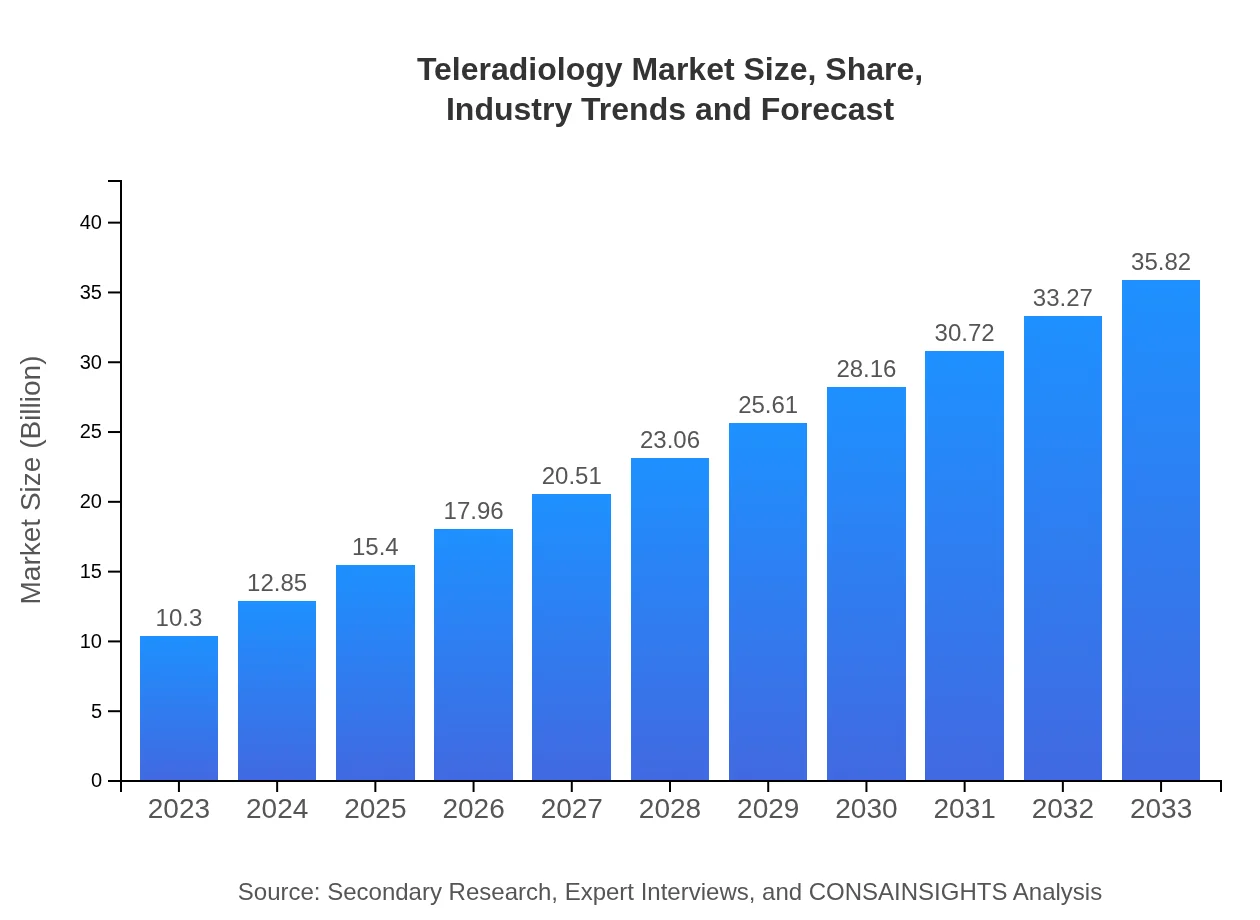  Teleradiology Market Report (2023 - 2033)