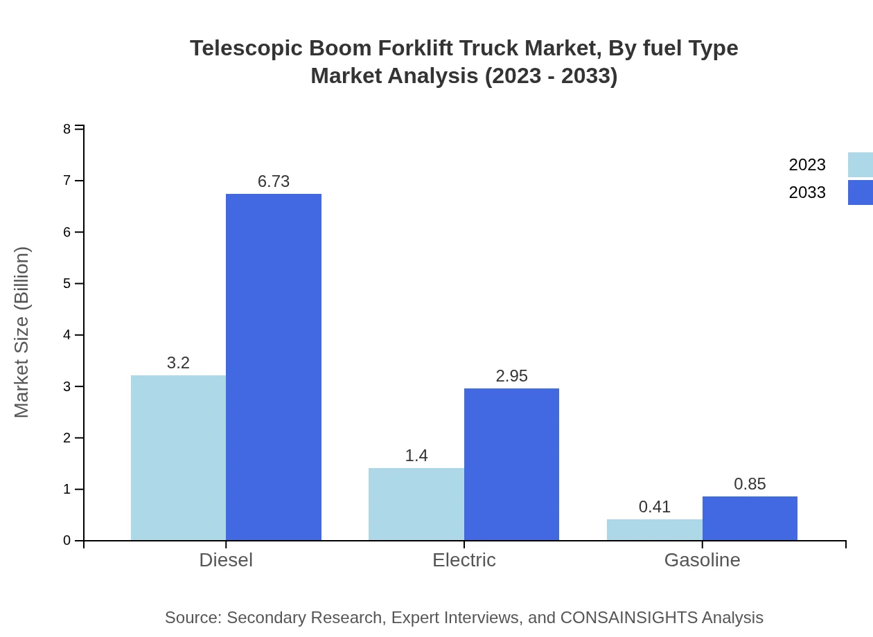 Global Telescopic Boom Forklift Truck Market, By Fuel Type Market Analysis (2023 - 2033)