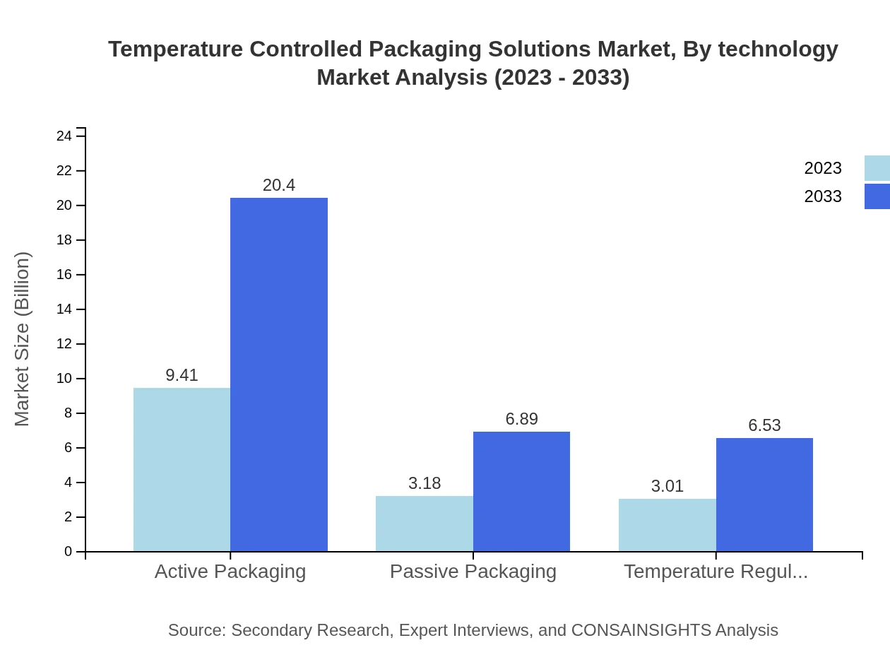 Global Temperature-Controlled Packaging Solutions Market, By Technology Market Analysis (2023 - 2033)