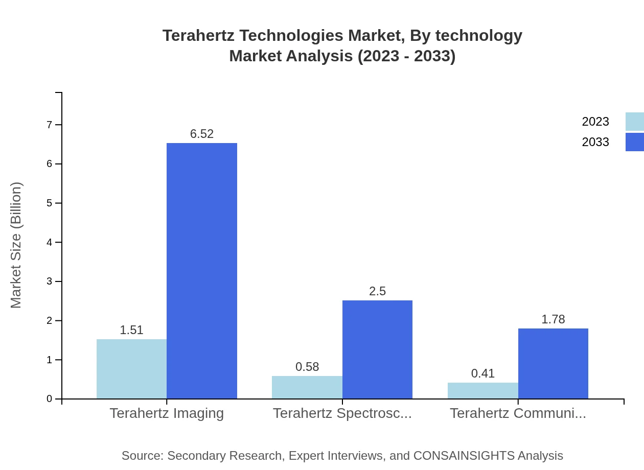 Global Terahertz Technologies Market, By Technology Market Analysis (2023 - 2033)