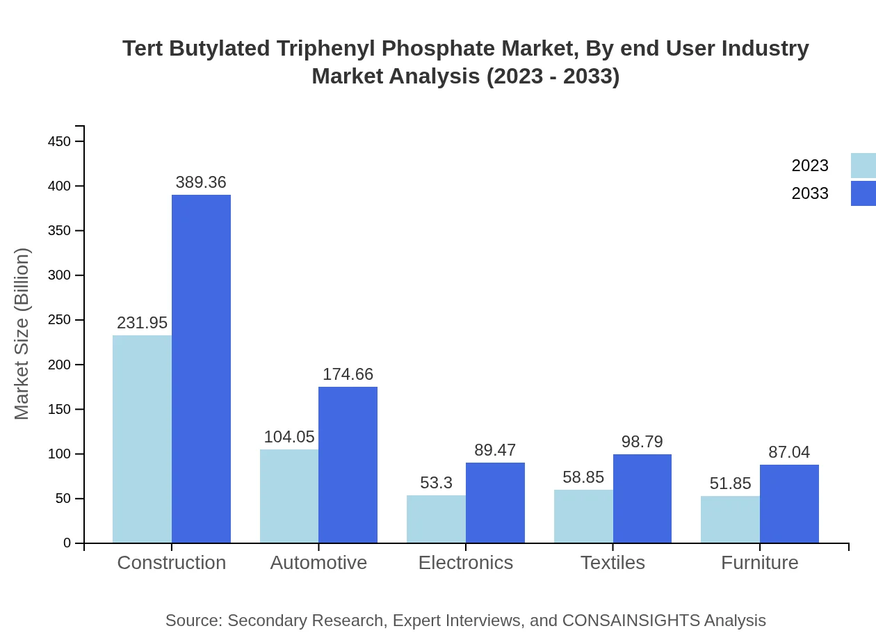 Global Tert Butylated Triphenyl Phosphate Market, By End-User Industry Market Analysis (2023 - 2033)
