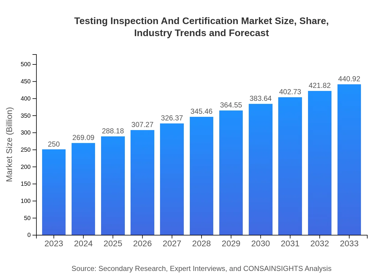  Testing Inspection And Certification Market Report (2023 - 2033)