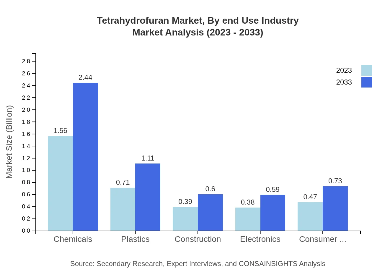 Global Tetrahydrofuran Market, By End-Use Industry Market Analysis (2023 - 2033)