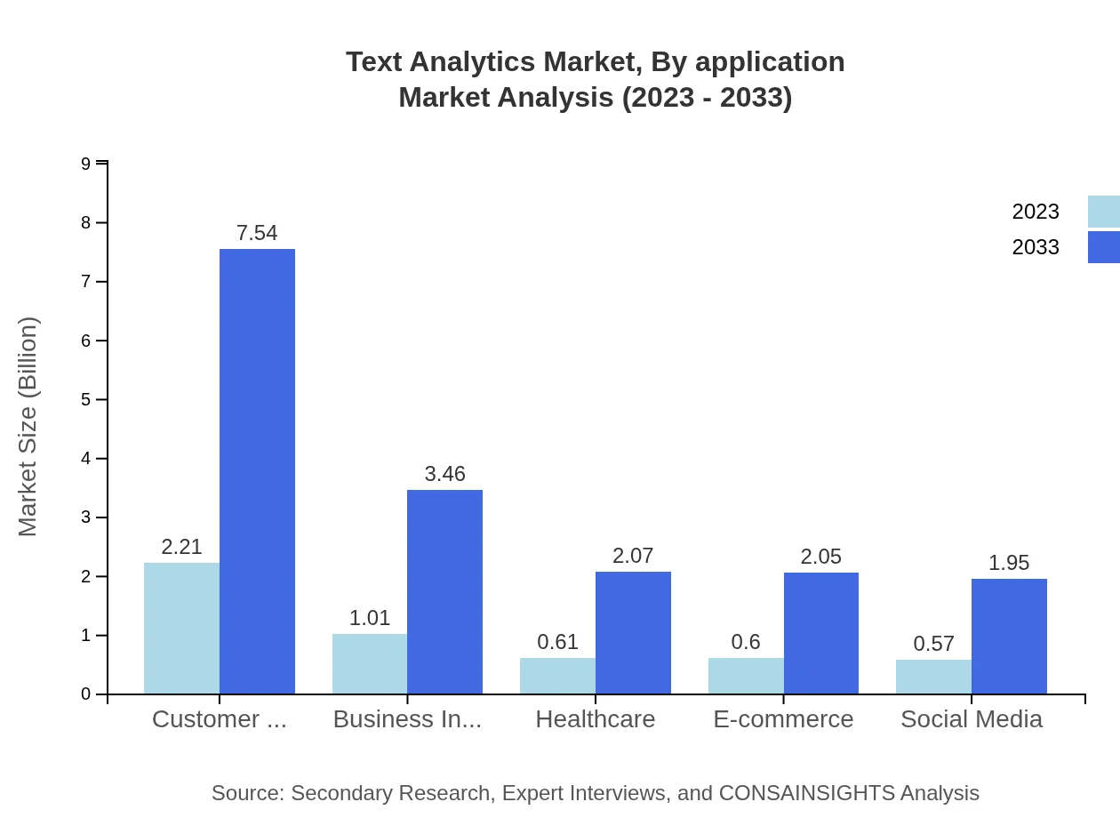 Global Text Analytics Market, By Application Market Analysis (2023 - 2033)