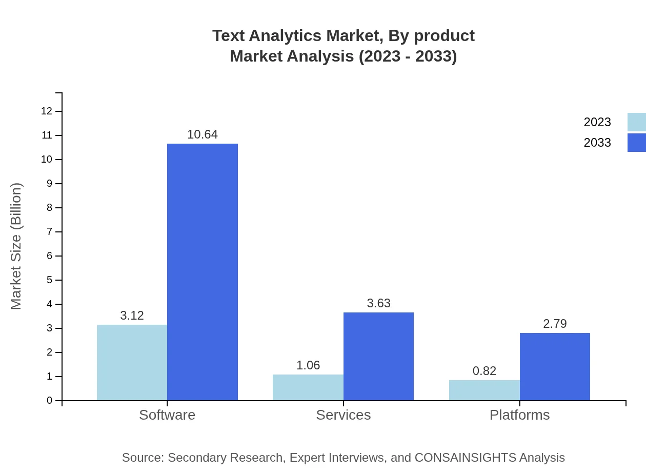 Global Text Analytics Market, By Product Market Analysis (2023 - 2033)